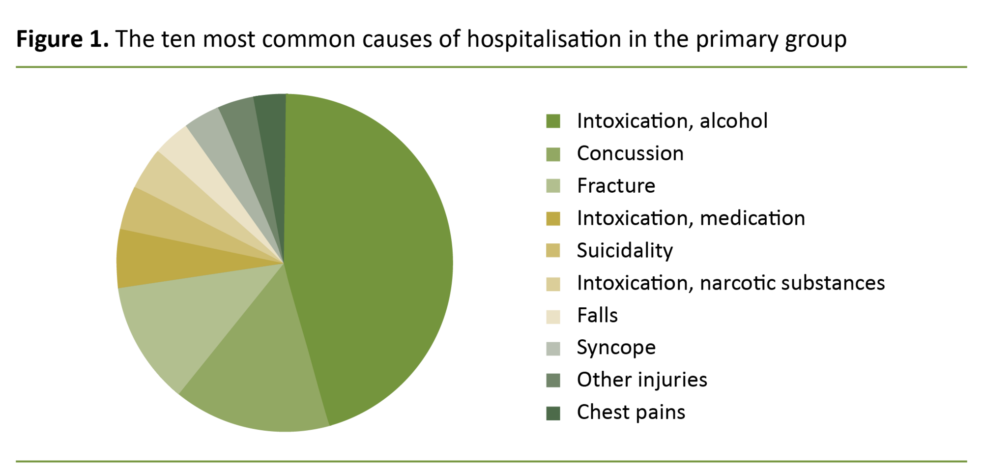 Figure 1. The ten most common causes of hospitalisation in the primary group Figure 1. The ten most common causes of hospitalisation in the primary group