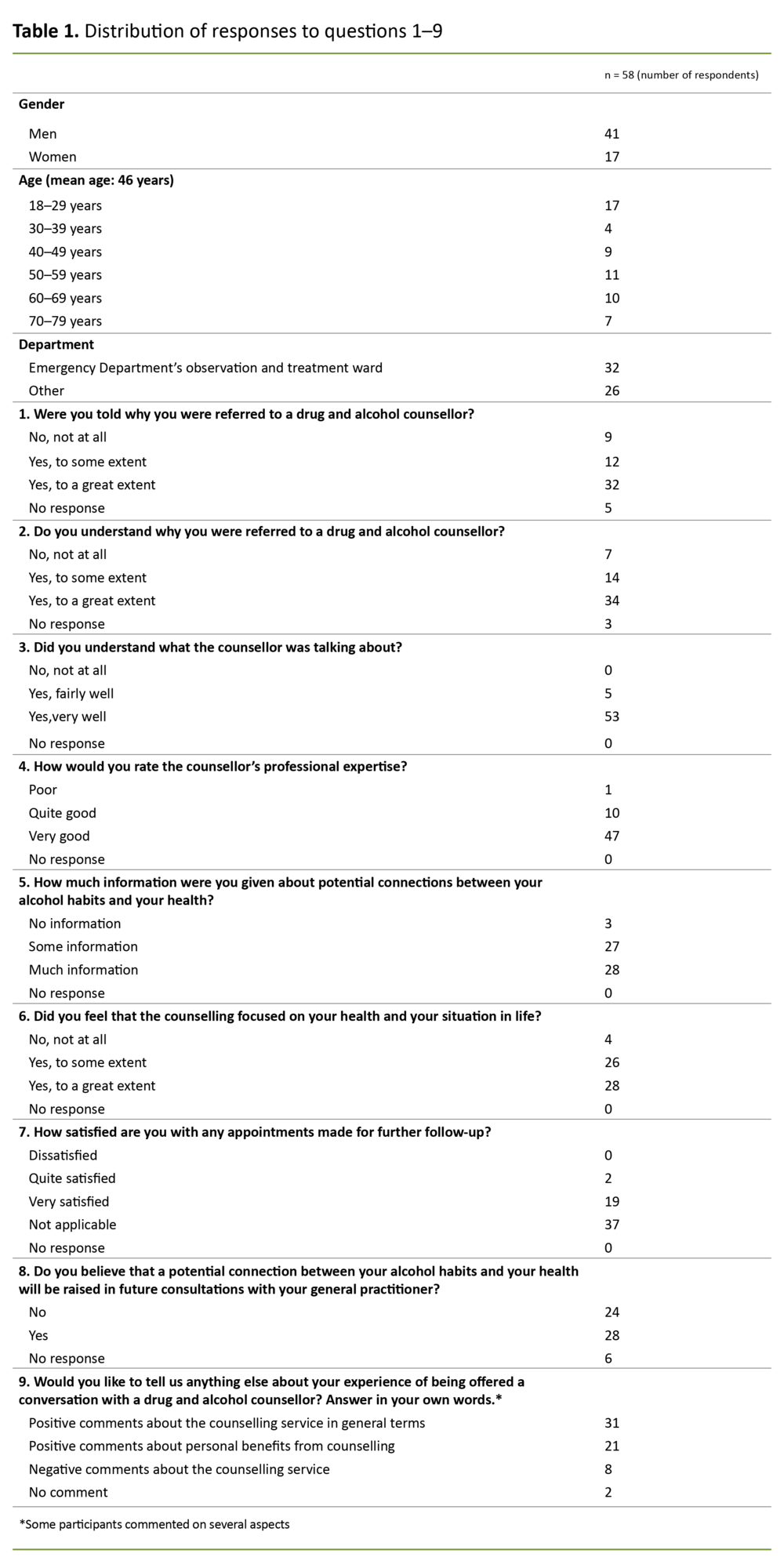 Table 1. Distribution of responses to questions 1–9 Table 1. Distribution of responses to questions 1–9