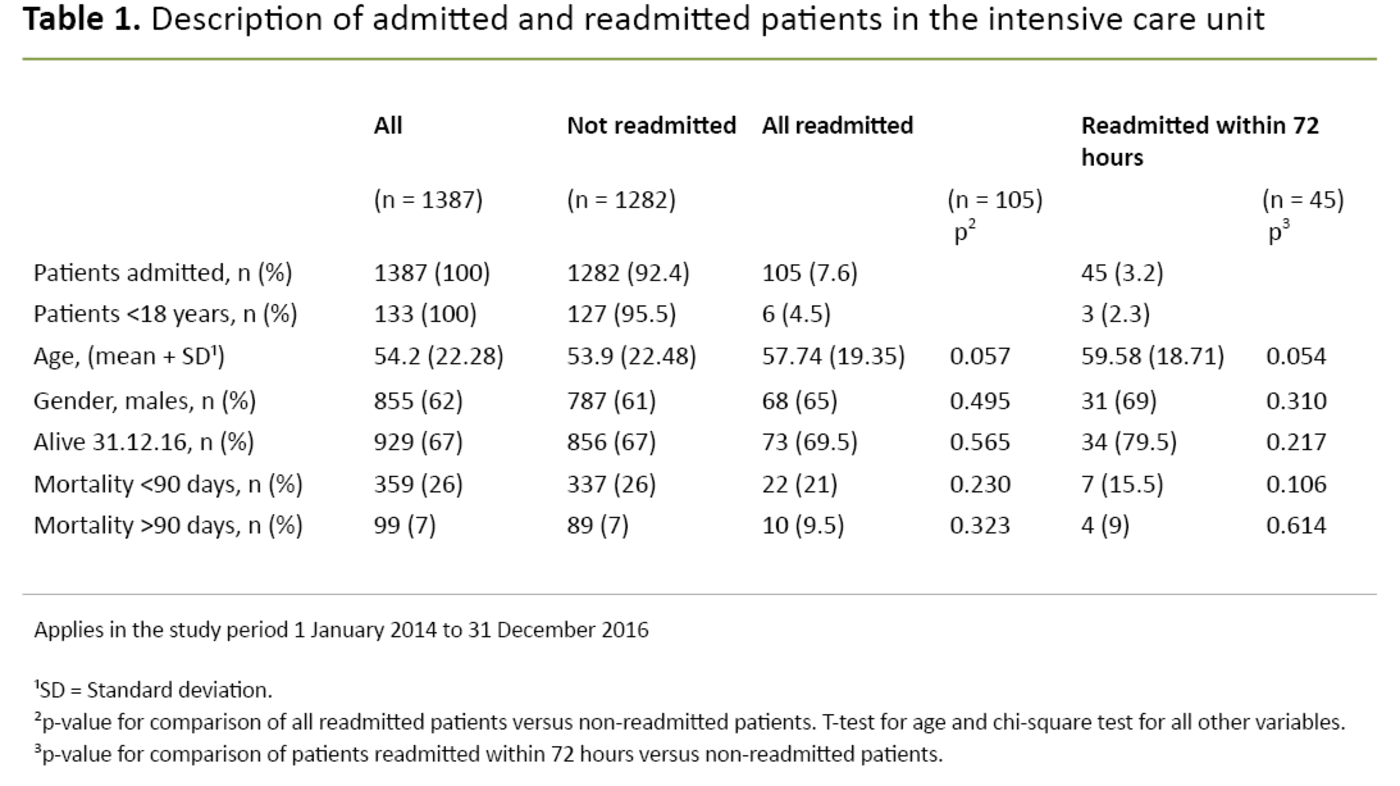 PDF) Comparison of Unplanned Intensive Care Unit Readmission Scores: A  Prospective Cohort Study