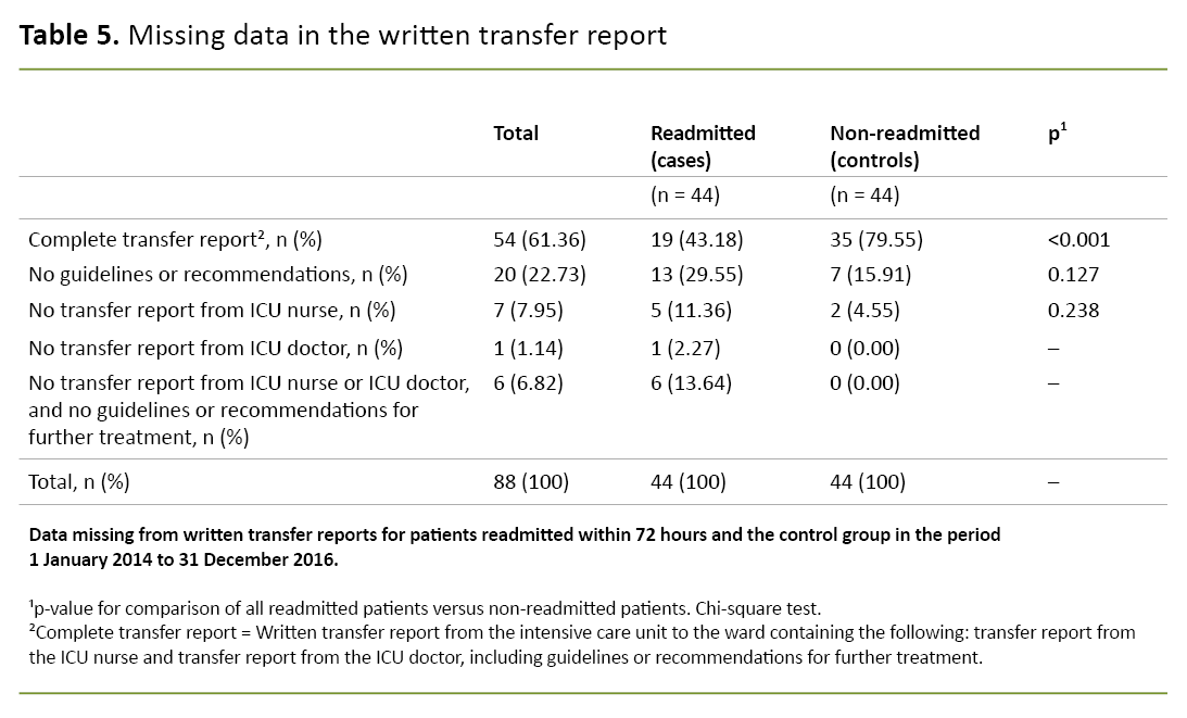 Table 5. Missing data in the written transfer report Table 5. Missing data in the written transfer report