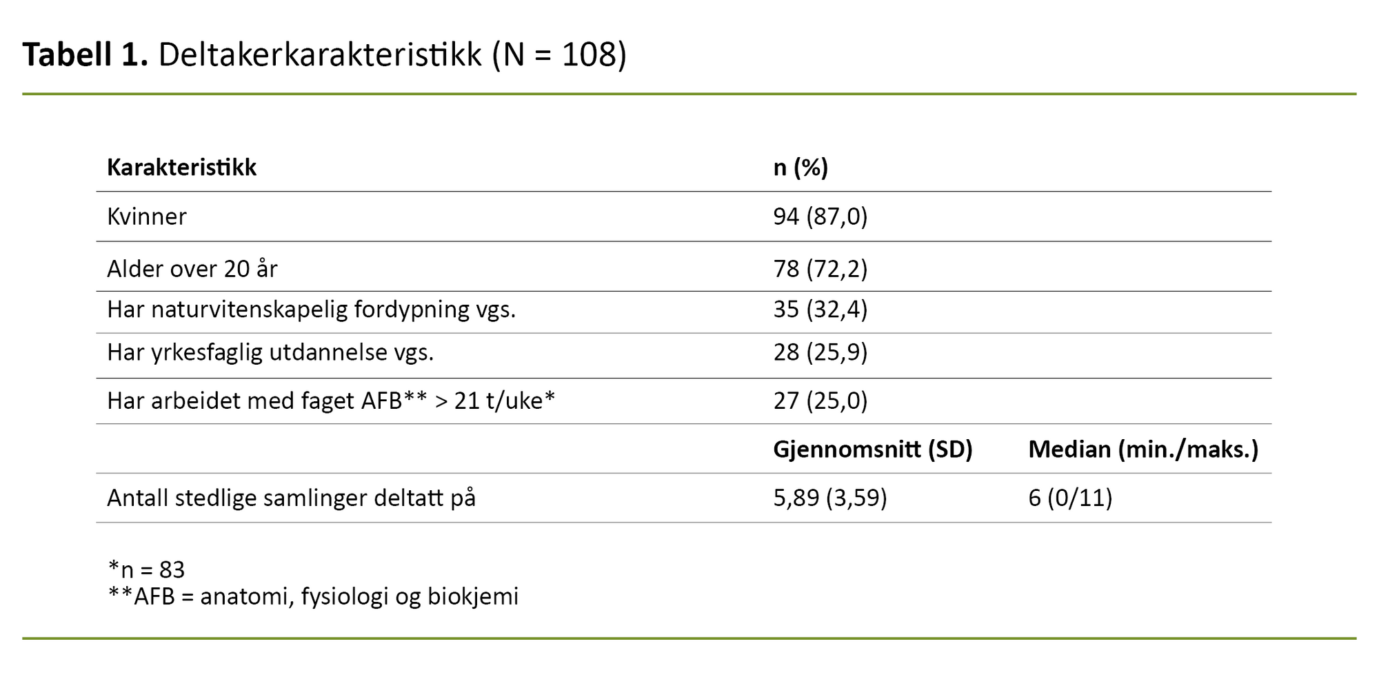 Tabell 1. Deltakerkarakteristikk (N = 108) Tabell 1. Deltakerkarakteristikk (N = 108)