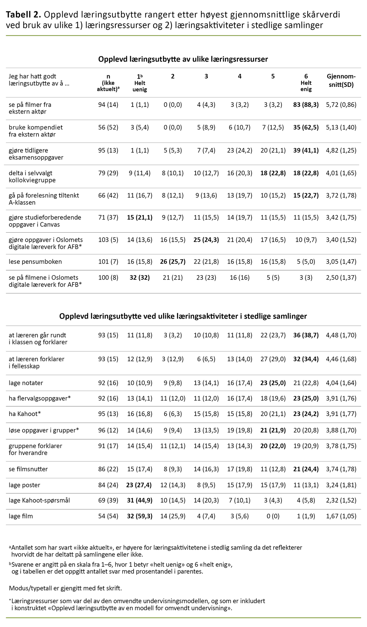 Tabell 2. Opplevd læringsutbytte rangert etter høyest gjennomsnittlige skårverdi ved bruk av ulike 1) læringsressurser og 2) læringsaktiviteter i stedlige samlinger Tabell 2. Opplevd læringsutbytte rangert etter høyest gjennomsnittlige skårverdi ved bruk av ulike 1) læringsressurser og 2) læringsaktiviteter i stedlige samlinger