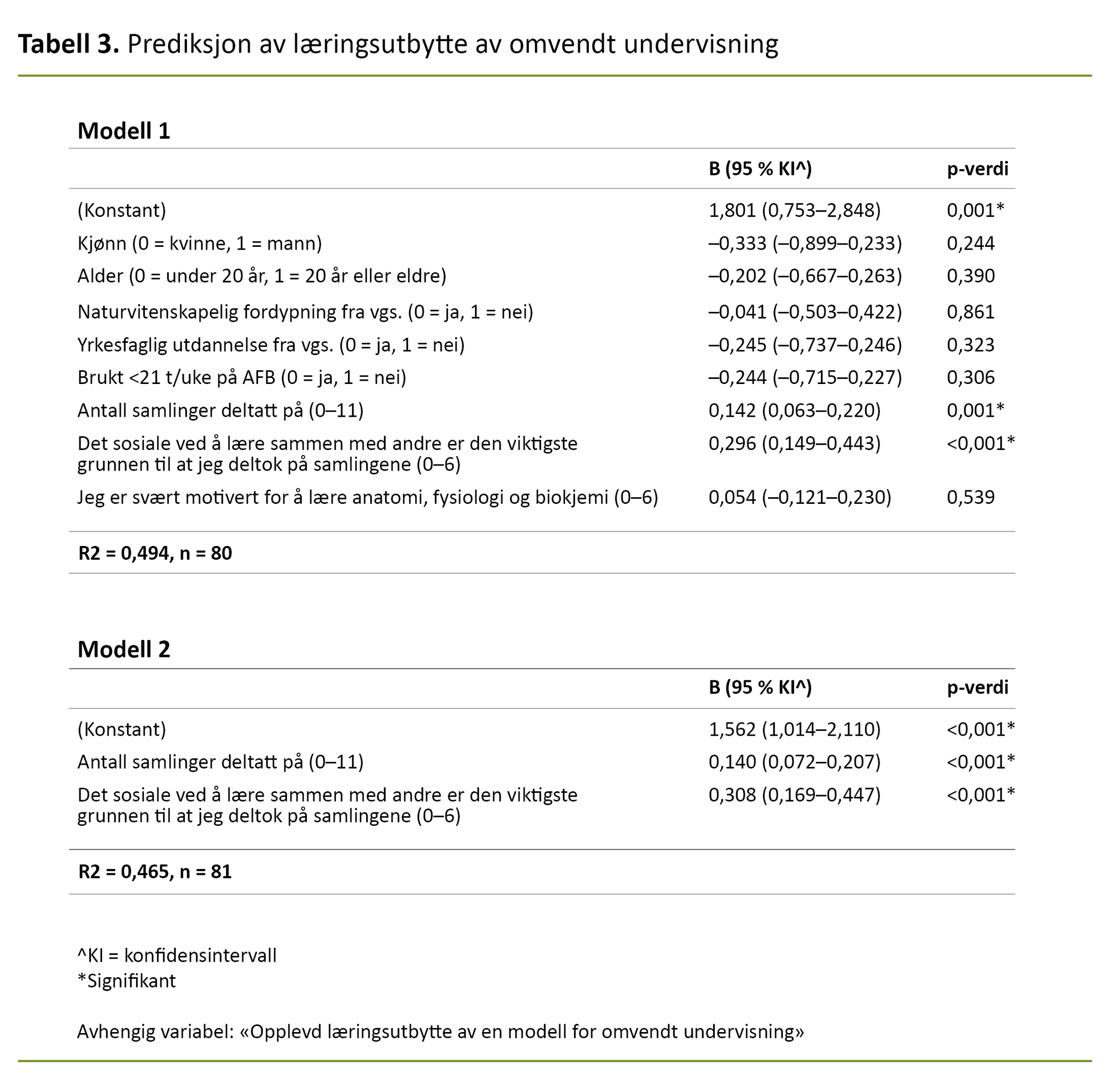 Tabell 3. Prediksjon av læringsutbytte av omvendt undervisning Tabell 3. Prediksjon av læringsutbytte av omvendt undervisning