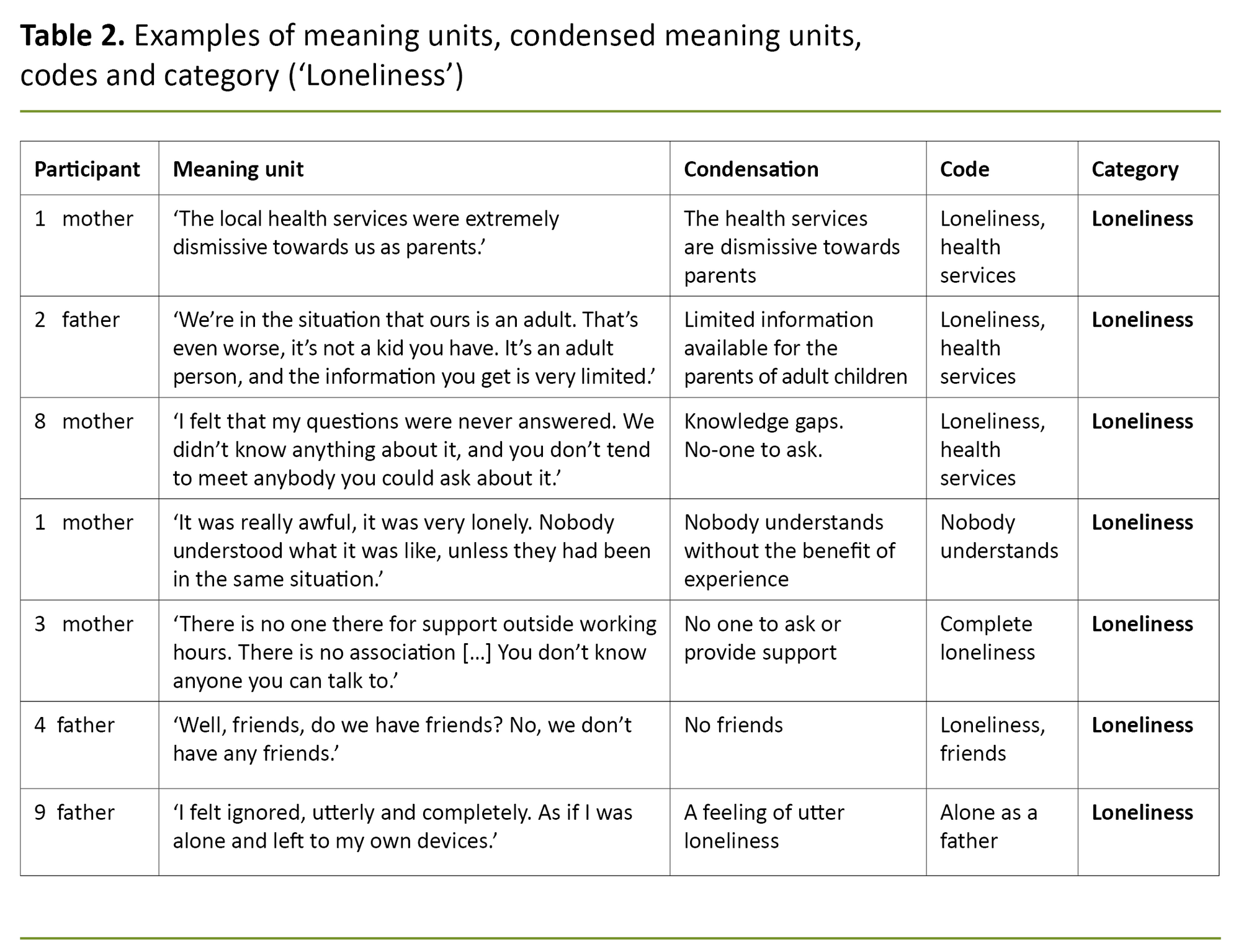 Table 2. Examples of meaning units, condensed meaning units, codes and category (‘Loneliness’) Table 2. Examples of meaning units, condensed meaning units, codes and category (‘Loneliness’)