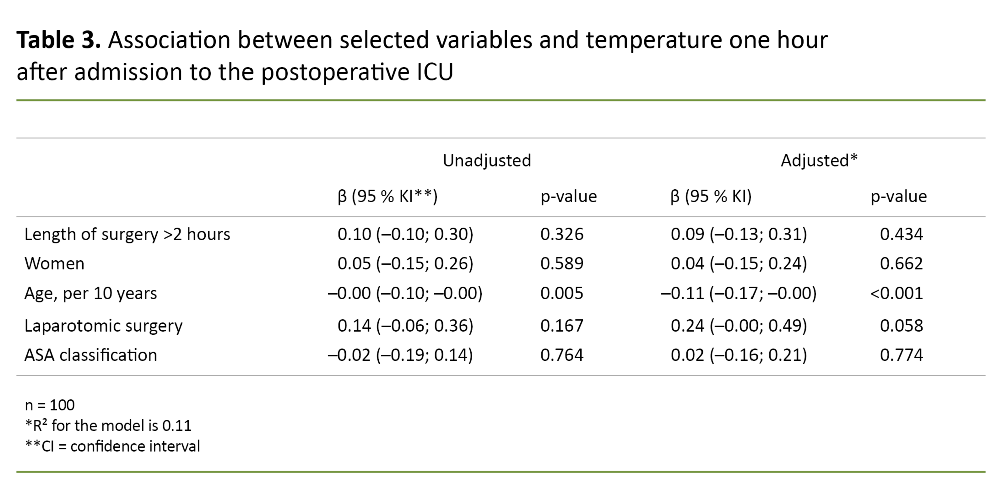 Table 3. Association between selected variables and temperature one hour after admission to the postoperative ICU Table 3. Association between selected variables and temperature one hour after admission to the postoperative ICU