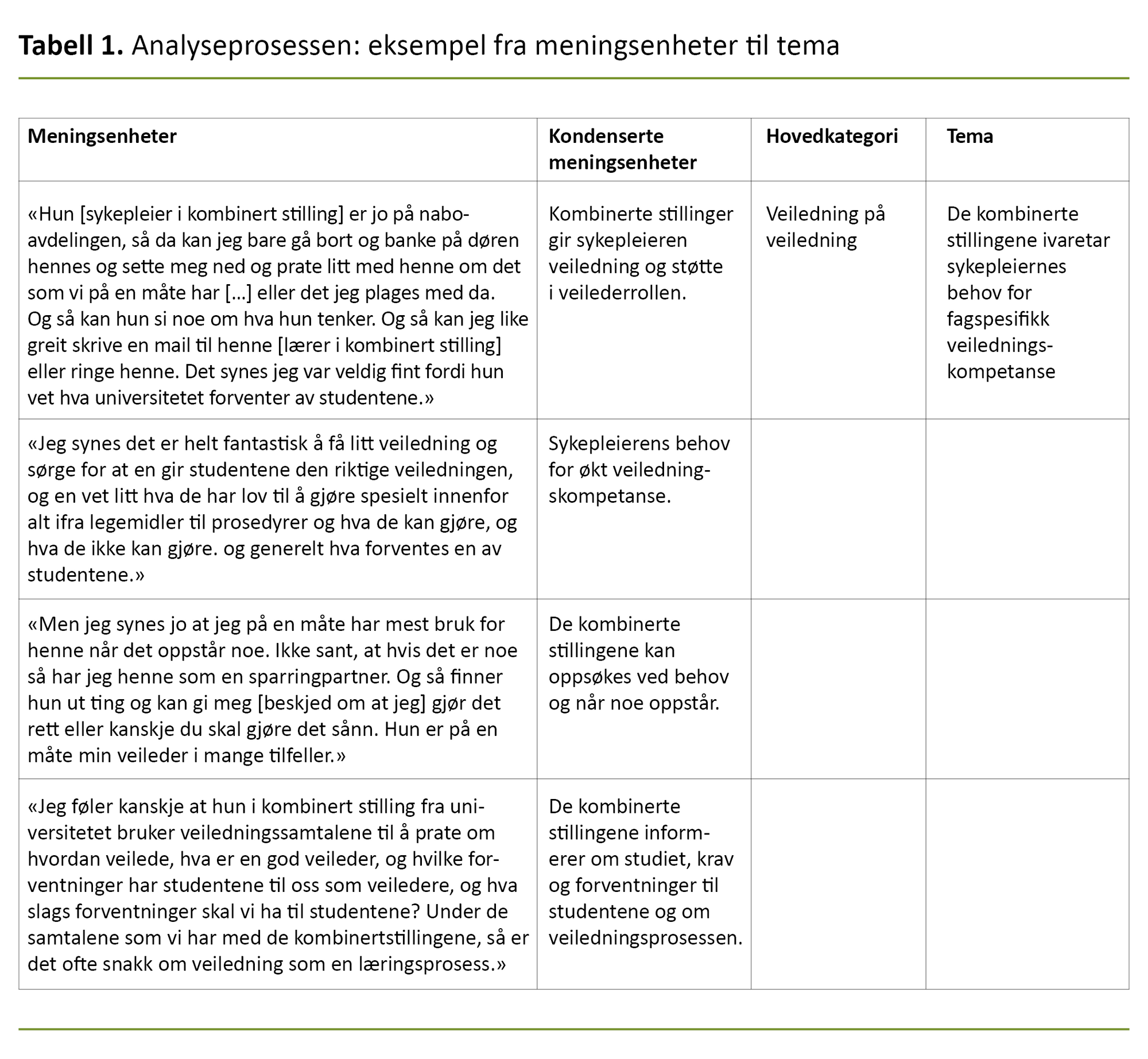 Tabell 1. Analyseprosessen: eksempel fra meningsenheter til tema Tabell 1. Analyseprosessen: eksempel fra meningsenheter til tema