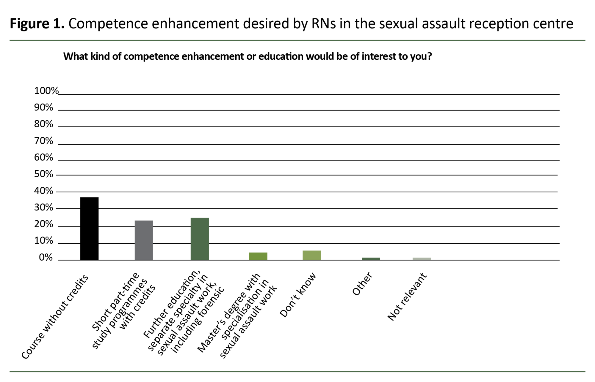 Figure 1. Competence enhancement desired by RNs in the sexual assault reception centre Figure 1. Competence enhancement desired by RNs in the sexual assault reception centre