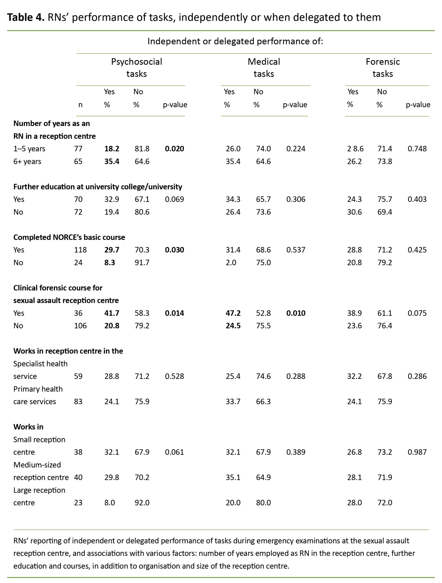 Table 4. RNs’ performance of tasks, independently or when delegated to them Table 4. RNs’ performance of tasks, independently or when delegated to them