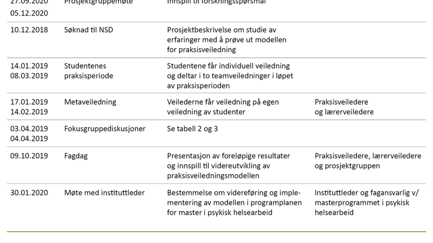 Tabell 1. Oversikt over prosjektet og utvikling av praksisveiledningsmodellen