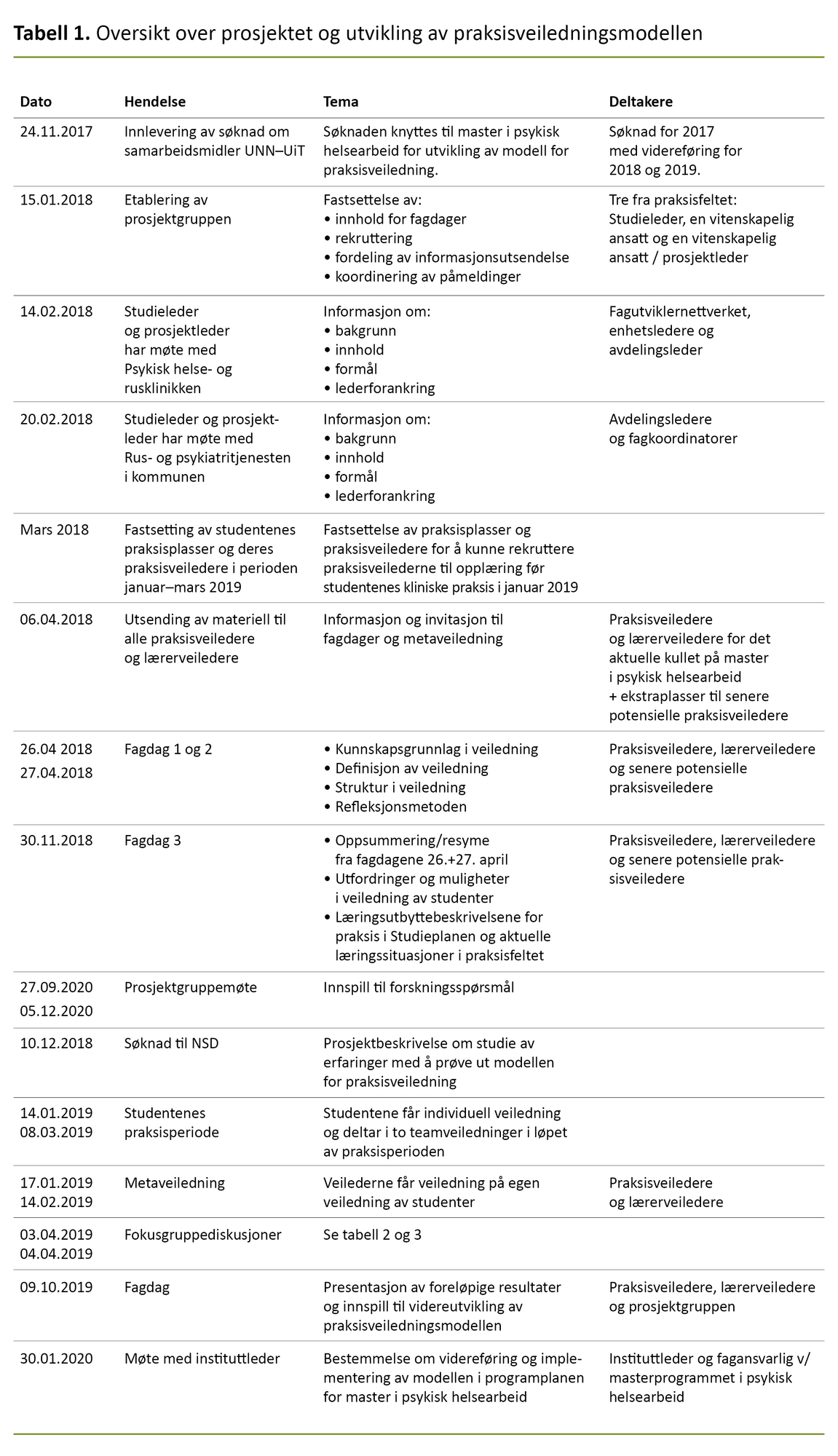 Tabell 1. Oversikt over prosjektet og utvikling av praksisveiledningsmodellen Tabell 1. Oversikt over prosjektet og utvikling av praksisveiledningsmodellen