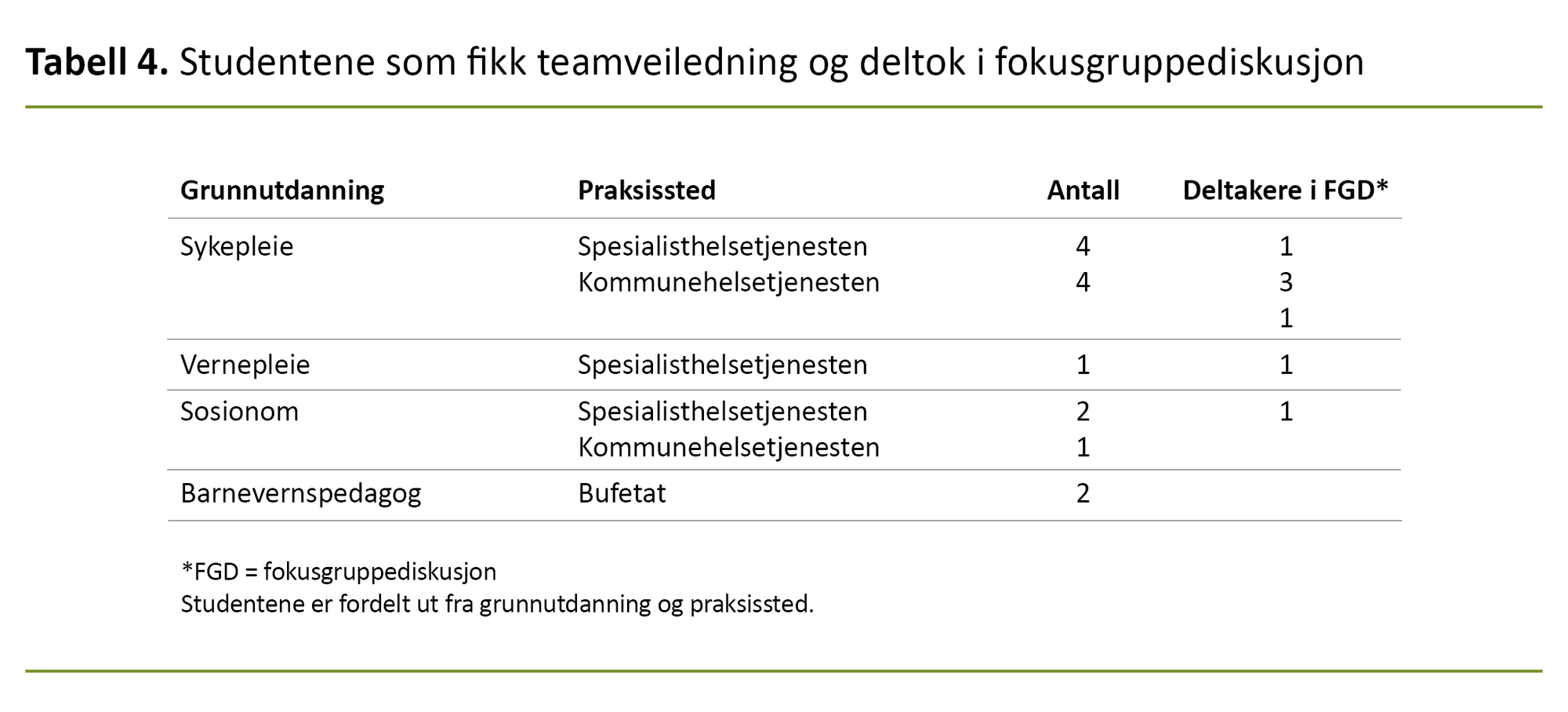 Tabell 4. Studentene som fikk teamveiledning og deltok i fokusgruppediskusjon Tabell 4. Studentene som fikk teamveiledning og deltok i fokusgruppediskusjon