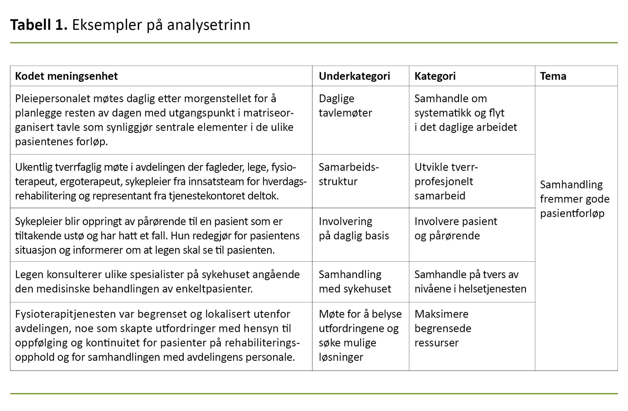 Tabell 1. Eksempler på analysetrinn Tabell 1. Eksempler på analysetrinn