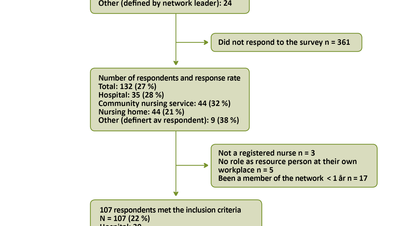 Figure 1. 	Overview of distribution of answers and exclusion criteria