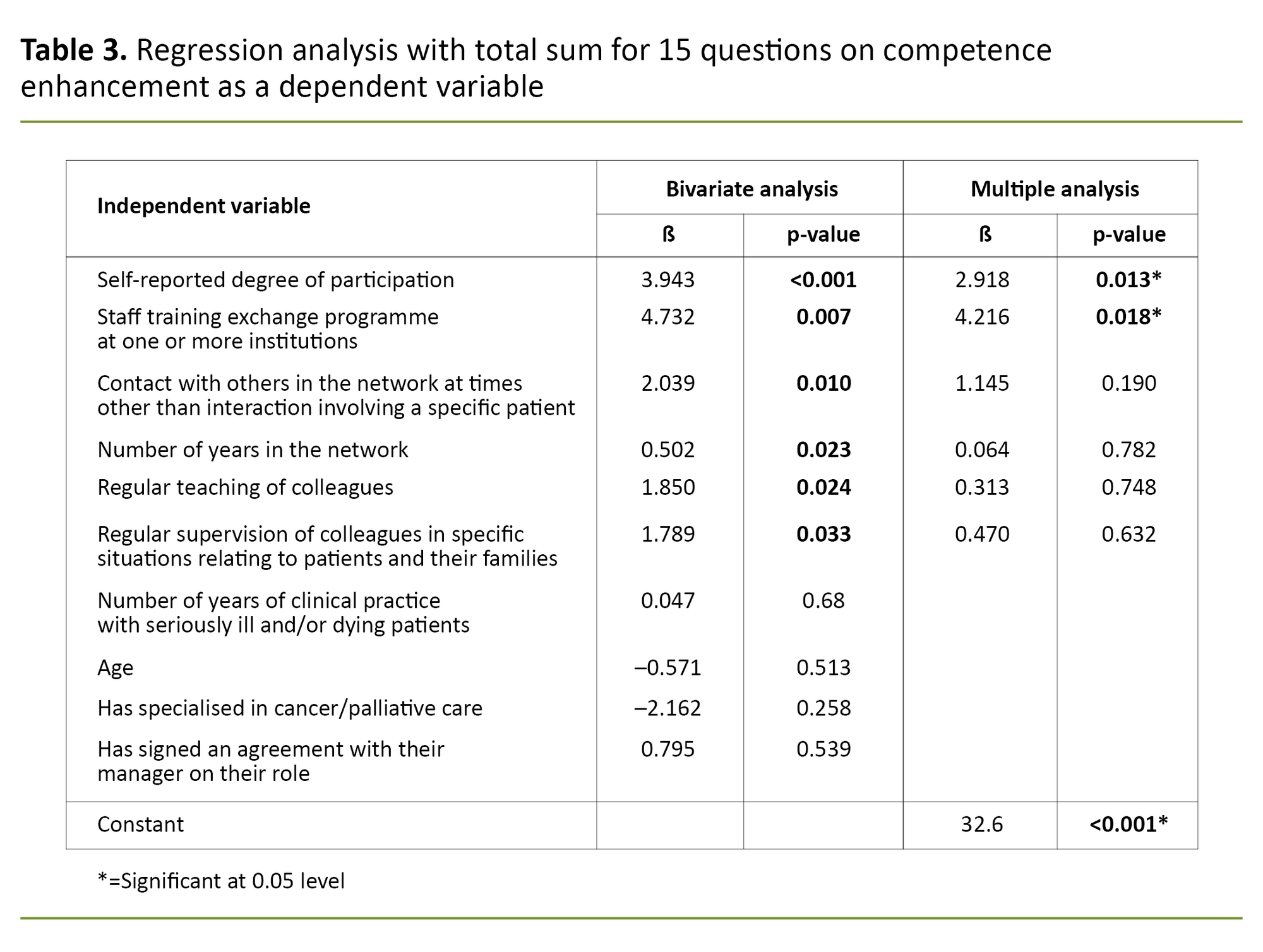 Table 3. Regression analysis with total sum for 15 questions on competence enhancement as a dependent variable Table 3. Regression analysis with total sum for 15 questions on competence enhancement as a dependent variable