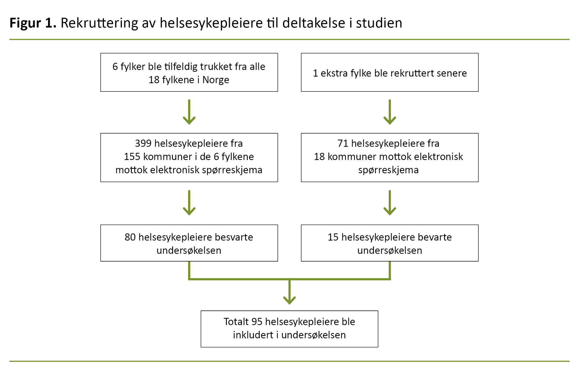 Figur 1. Rekruttering av helsesykepleiere til deltakelse i studien Figur 1. Rekruttering av helsesykepleiere til deltakelse i studien