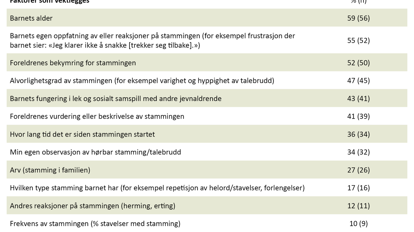 Tabell 2. Faktorer som vektlegges når helsesykepleier vurderer barns behov for logopedisk oppfølging for stammingen 