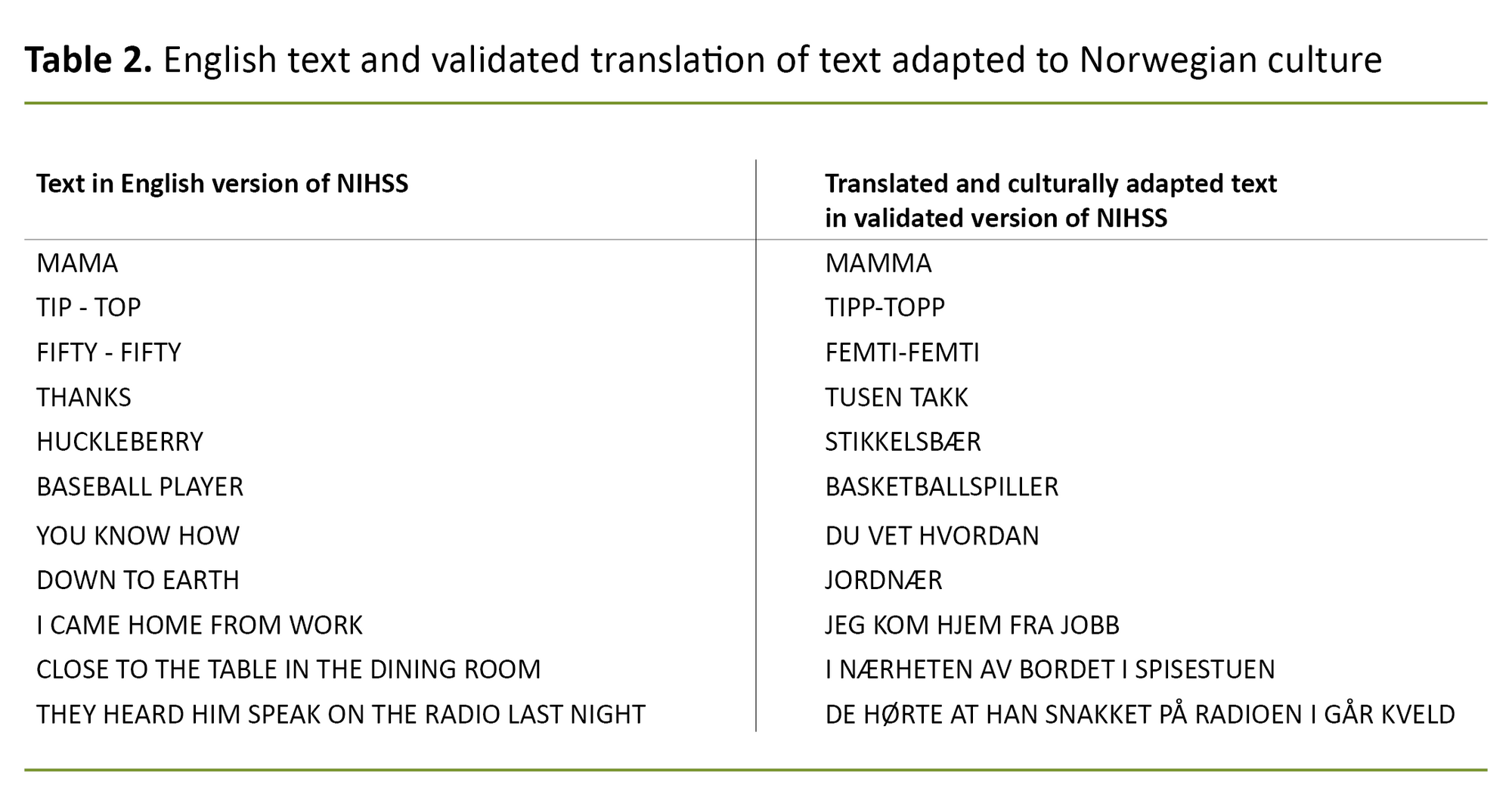 Table 2. English text and validated translation of text adapted to Norwegian culture Table 2. English text and validated translation of text adapted to Norwegian culture