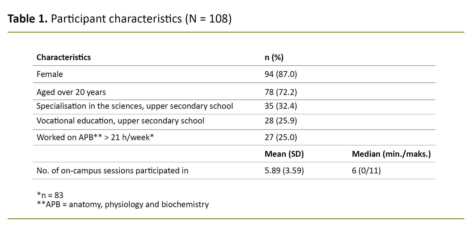Table 1. Participant characteristics (N = 108) Table 1. Participant characteristics (N = 108)