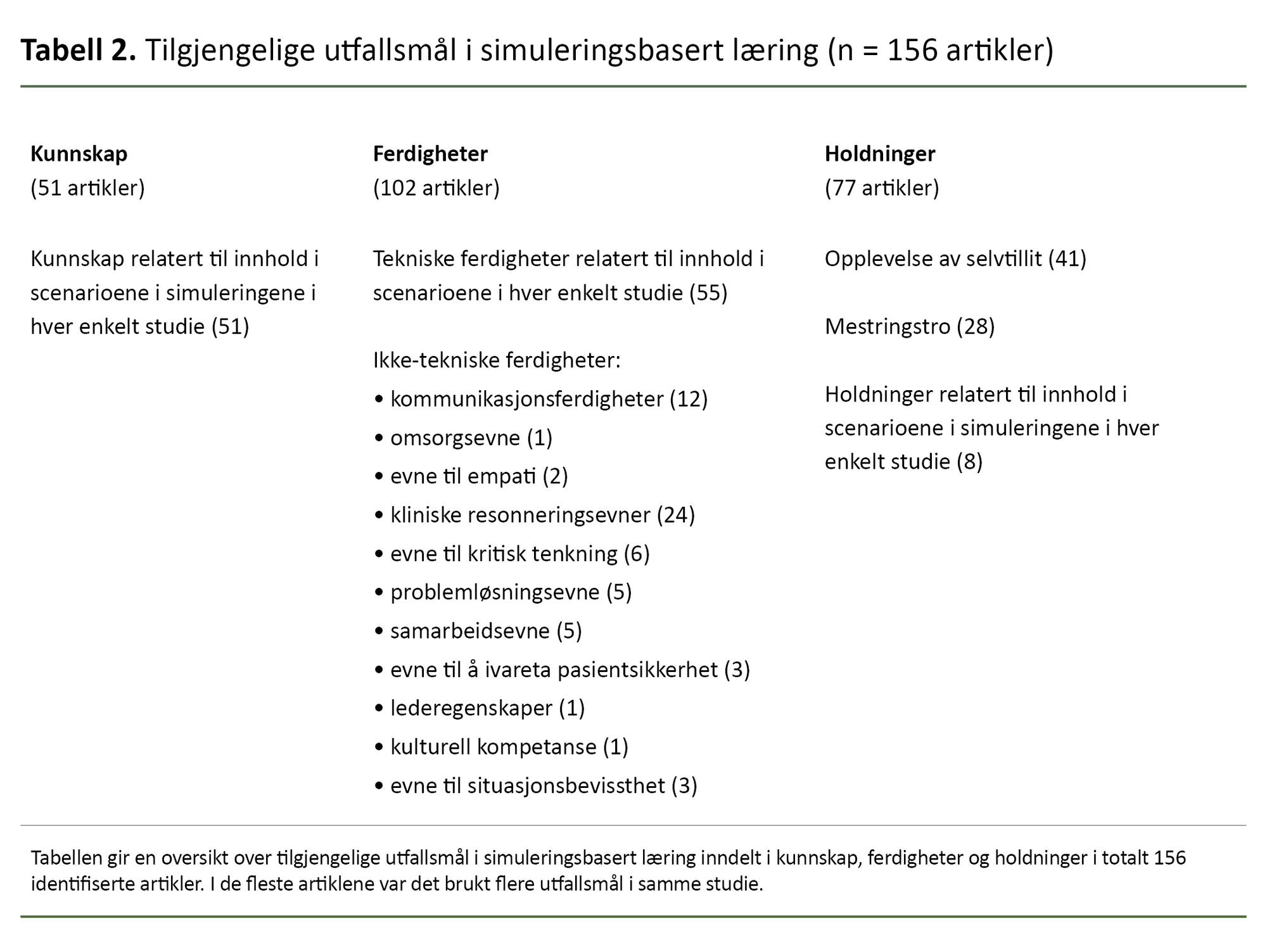 Tabell 2. Tilgjengelige utfallsmål i simuleringsbasert læring Tabell 2. Tilgjengelige utfallsmål i simuleringsbasert læring
