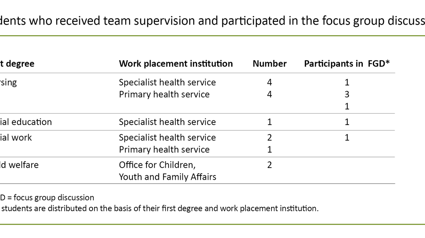 Table 4. Students who received team supervision and participated in the focus group discussion 