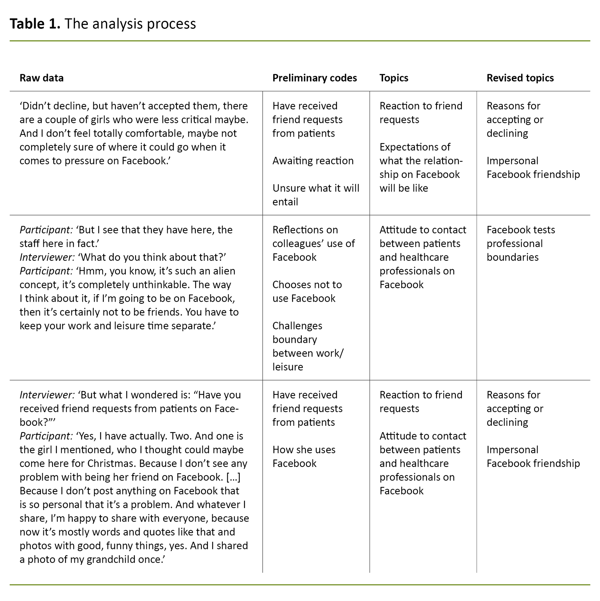 Table 1. The analysis process Table 1. The analysis process