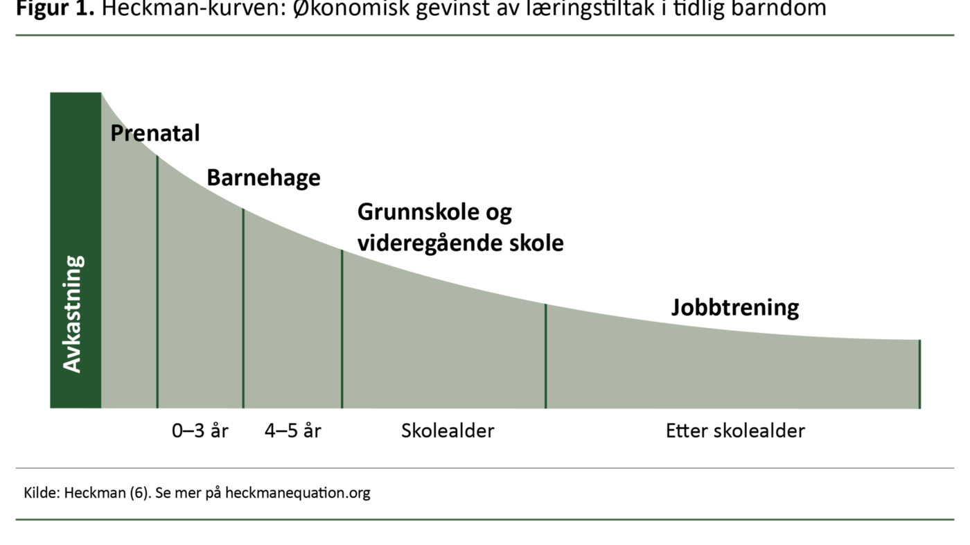 Figur 1. Heckman-kurven: Økonomisk gevinst av læringstiltak i tidlig barndom