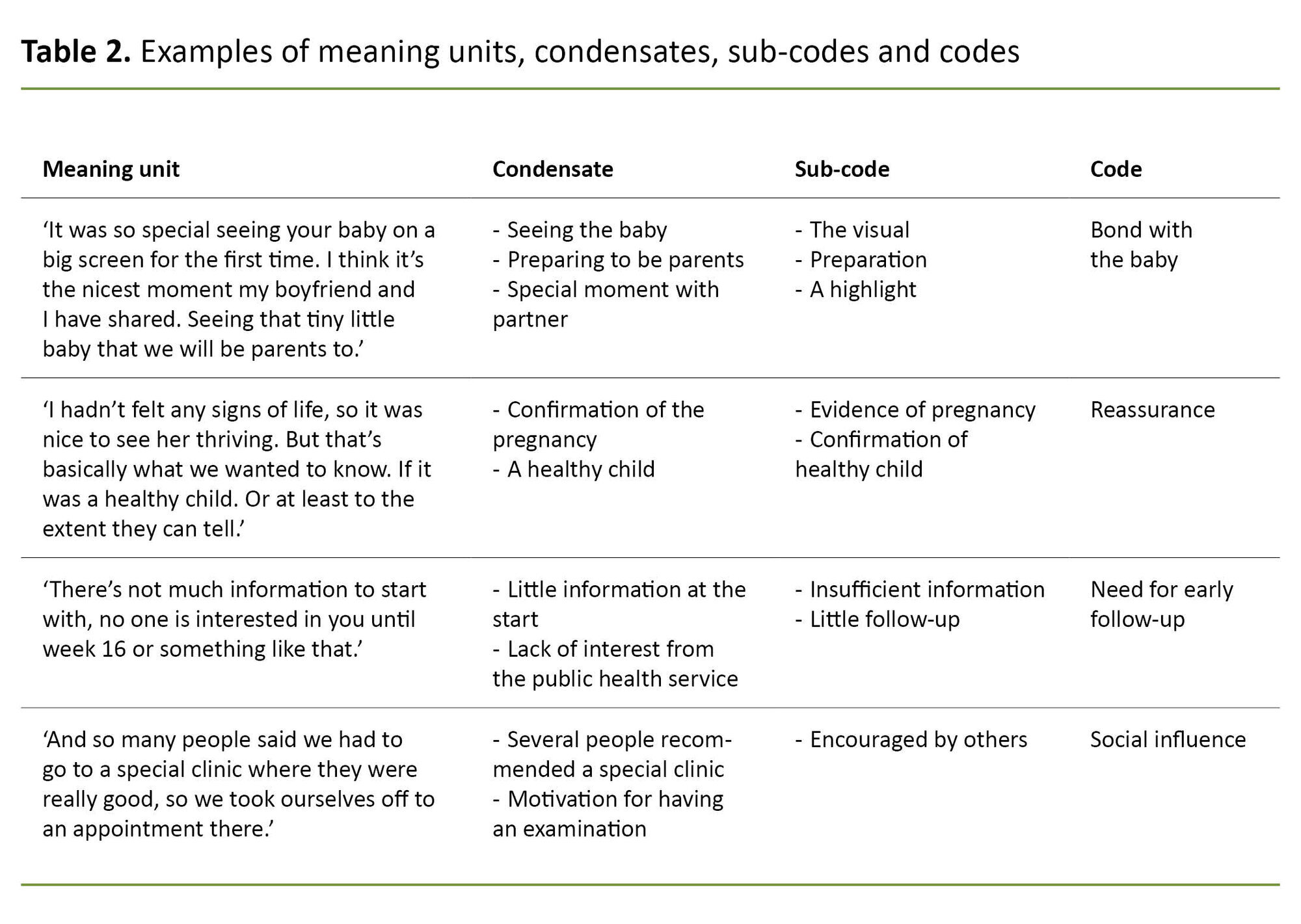 Table 2. Examples of meaning units, condensates, sub-codes and codes Table 2. Examples of meaning units, condensates, sub-codes and codes