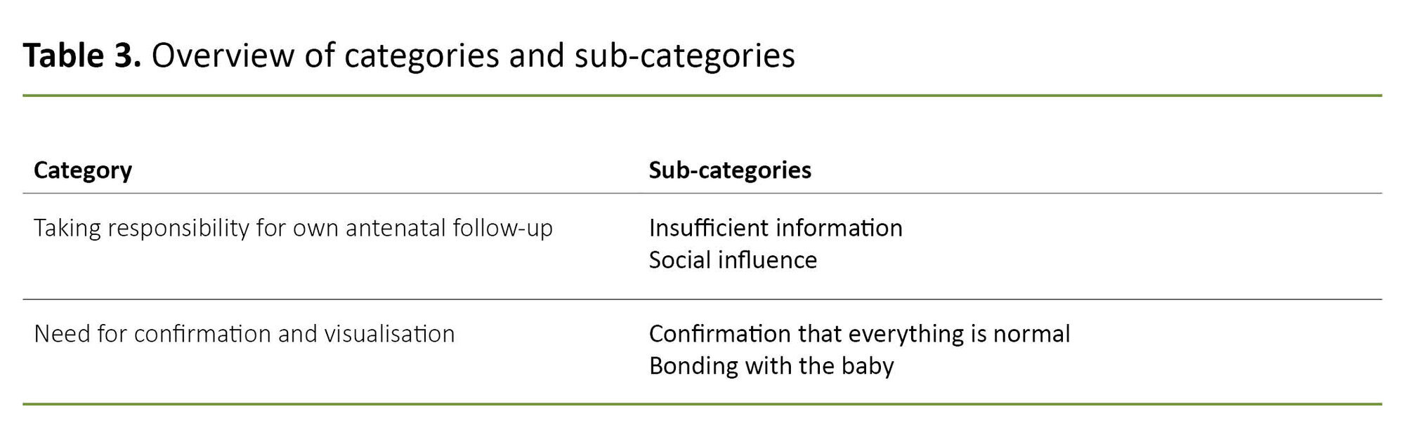 Table 3. Overview of categories and sub-categories Table 3. Overview of categories and sub-categories
