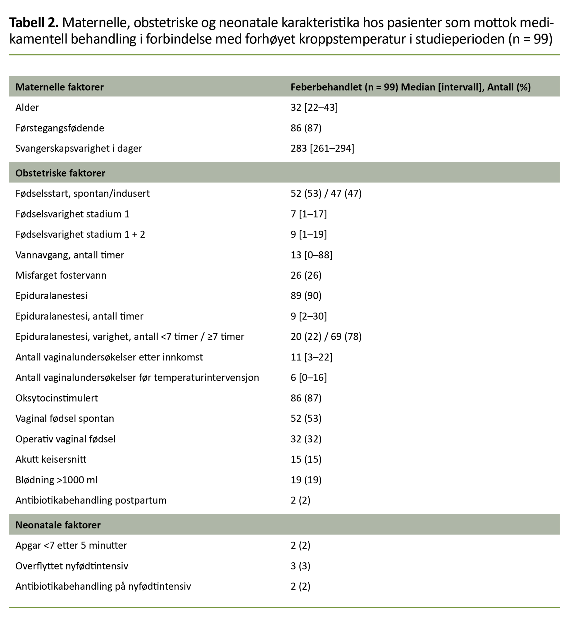 Tabell 2. Maternelle, obstetriske og neonatale karakteristika hos pasienter som mottok medikamentell behandling i forbindelse med forhøyet kroppstemperatur i studieperioden (n = 99) Tabell 2. Maternelle, obstetriske og neonatale karakteristika hos pasienter som mottok medikamentell behandling i forbindelse med forhøyet kroppstemperatur i studieperioden (n = 99)