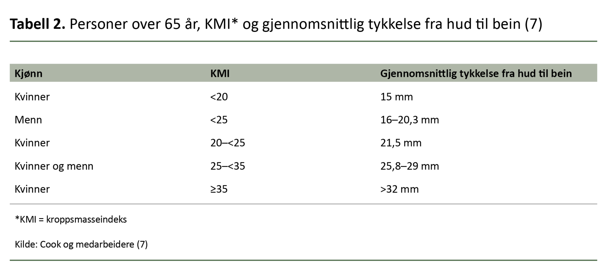 Tabell 2. Personer over 65 år, KMI* og gjennomsnittlig tykkelse fra hud til bein (7) Tabell 2. Personer over 65 år, KMI* og gjennomsnittlig tykkelse fra hud til bein (7)