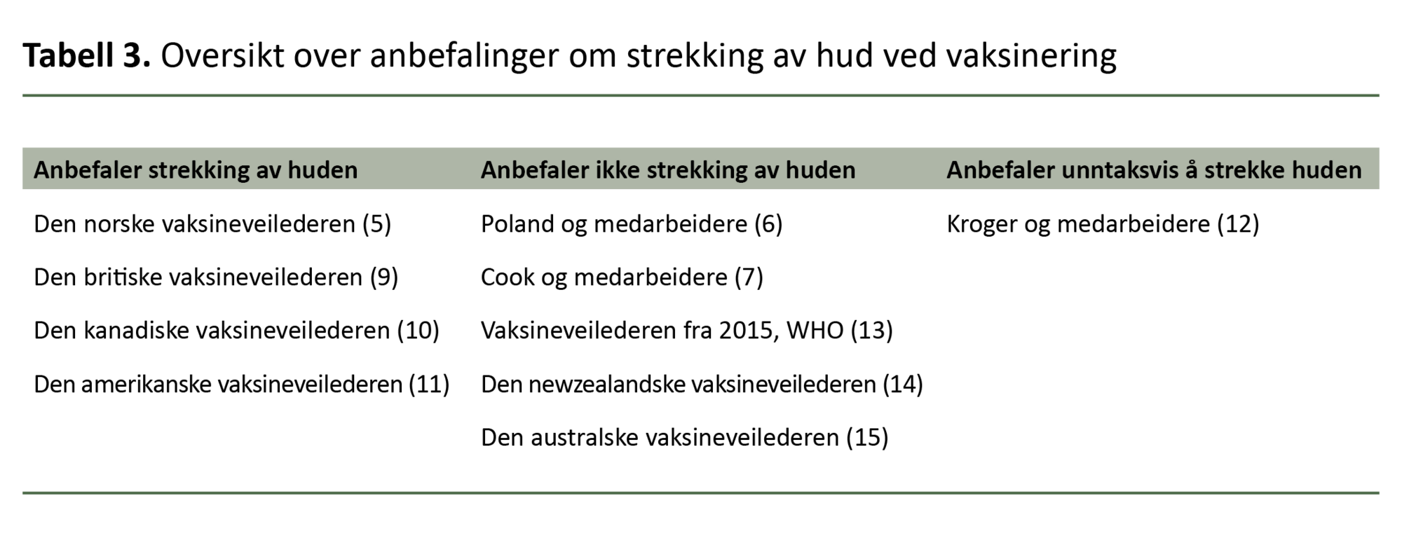Tabell 3. Oversikt over anbefalinger om strekking av hud ved vaksinering Tabell 3. Oversikt over anbefalinger om strekking av hud ved vaksinering