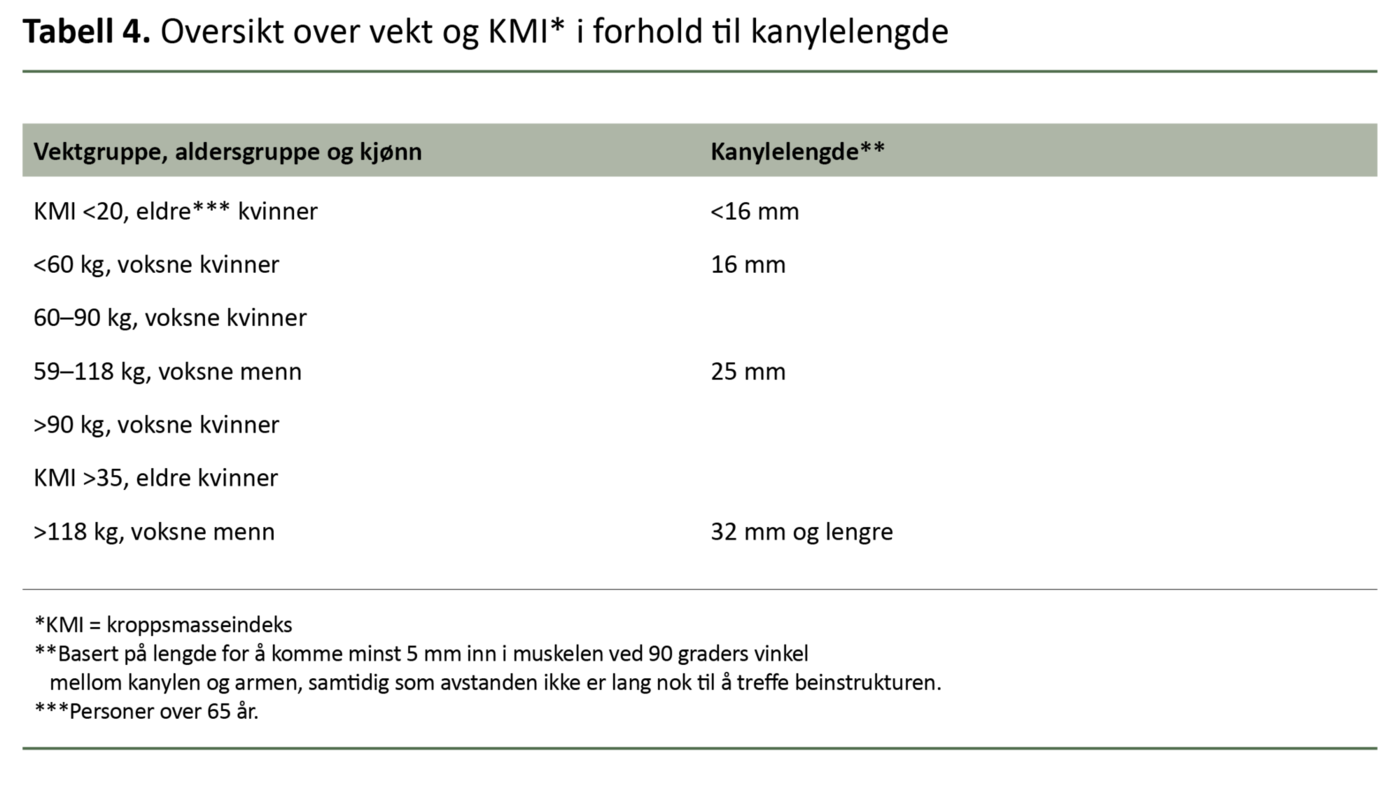 Tabell 4. Oversikt over vekt og KMI* i forhold til kanylelengde