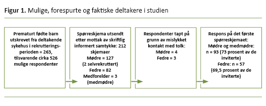 Mulige, forespurte og faktiske deltakere i studien Liste over mulige forespurte og faktiske deltakere i studien