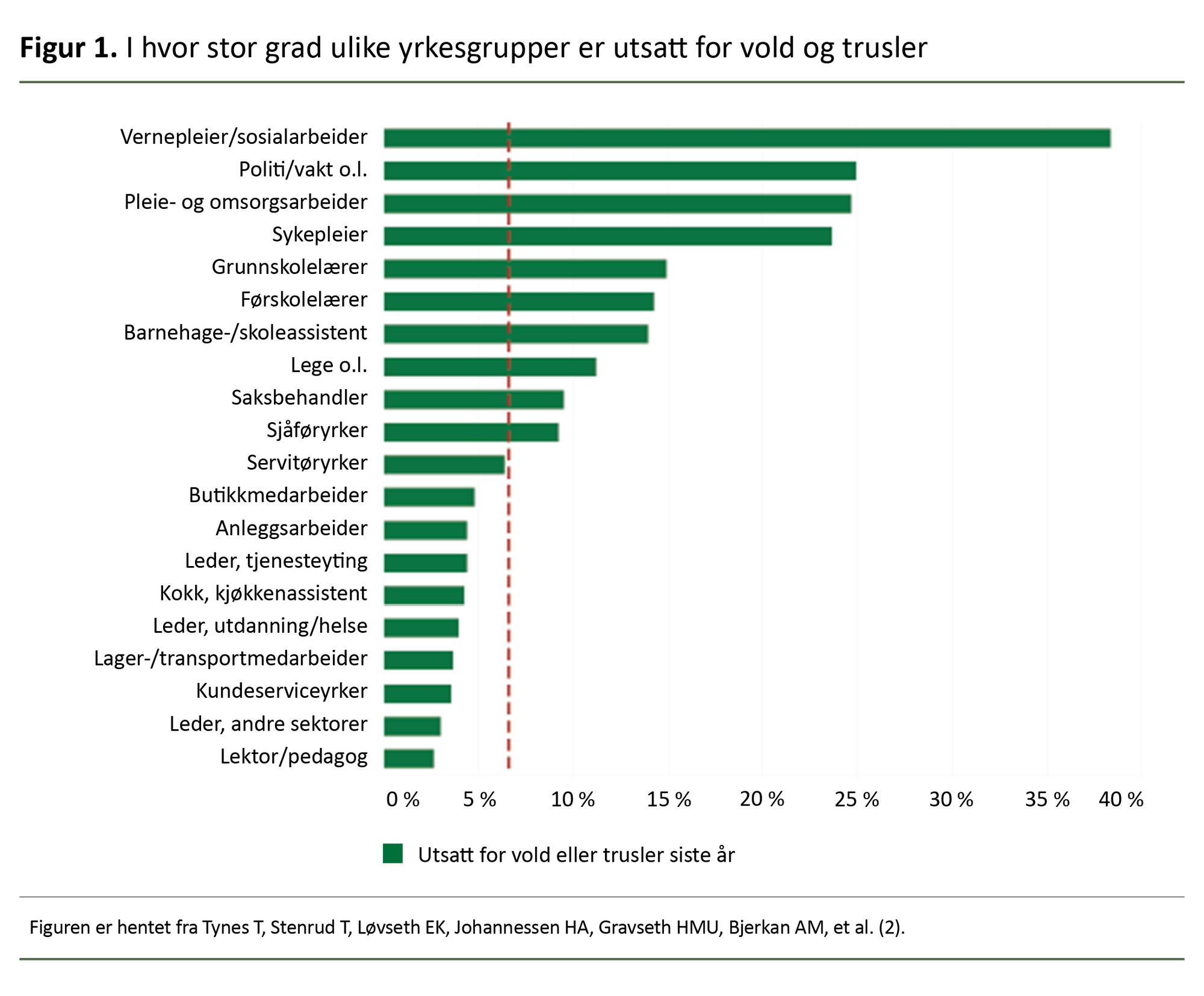 Figur 1. I hvor stor grad ulike yrkesgrupper er utsatt for vold og trusler Figur 1. I hvor stor grad ulike yrkesgrupper er utsatt for vold og trusler