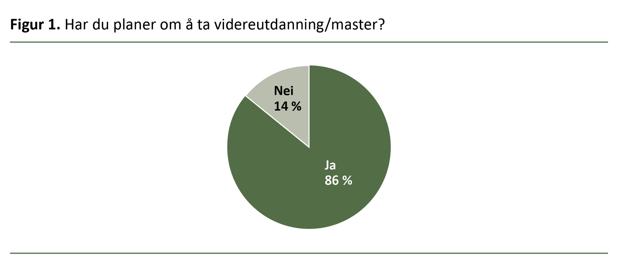 Figur 1. Har du planer om å ta videreutdanning/master? Figur 1. Har du planer om å ta videreutdanning/master?