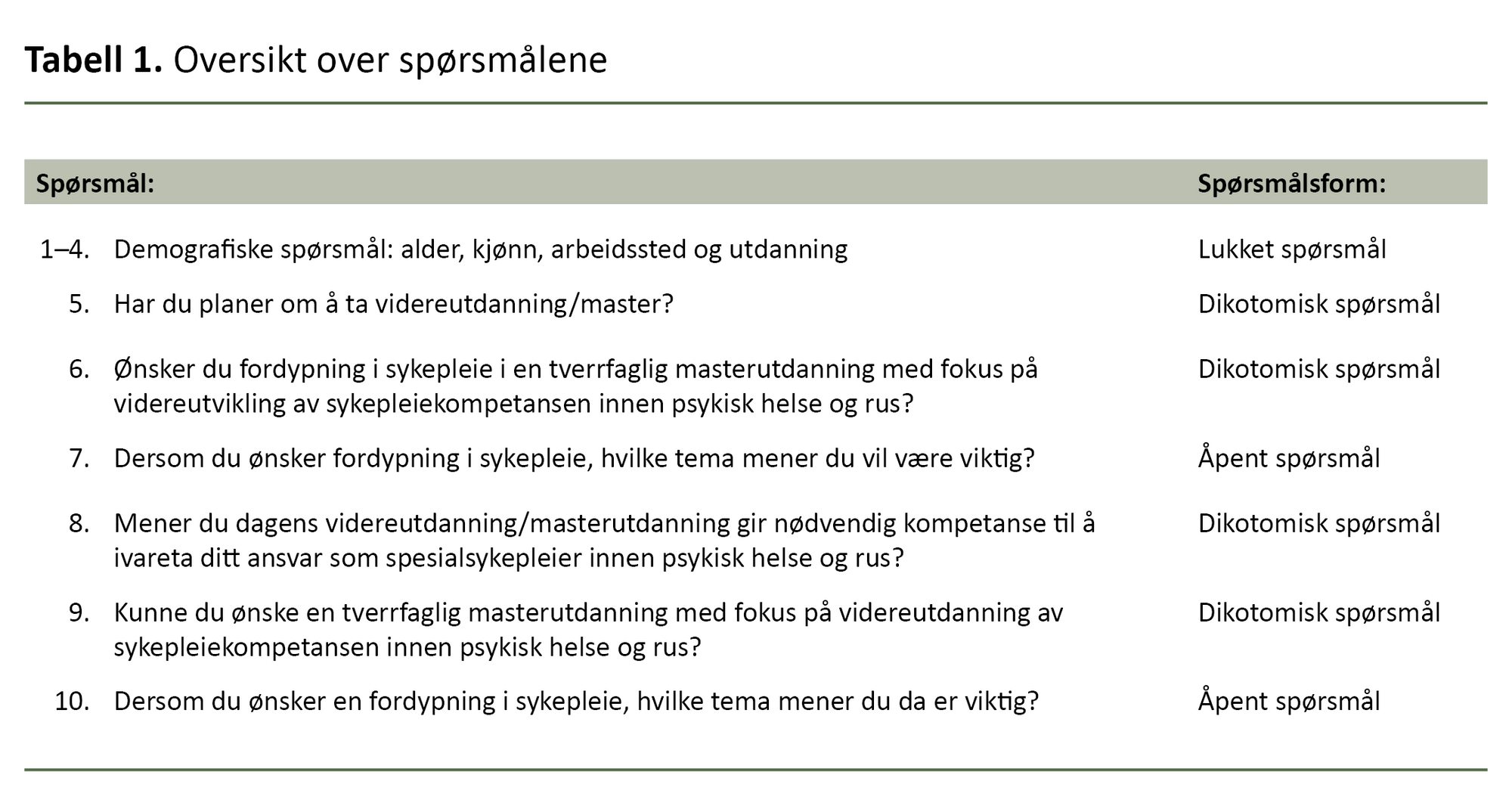 Tabell 1. Oversikt over spørsmålene Tabell 1. Oversikt over spørsmålene