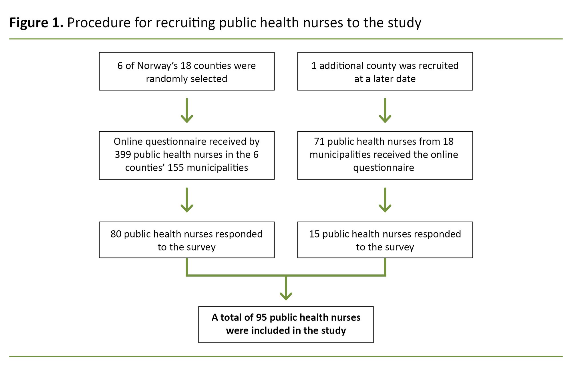 Figure 1. Procedure for recruiting public health nurses to the study Figure 1. Procedure for recruiting public health nurses to the study