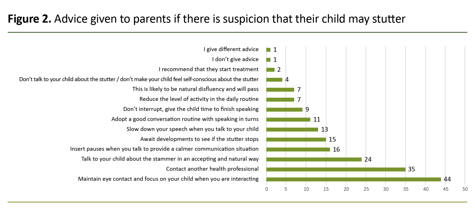 Figure 2. Advice given to parents if there is suspicion that their child may stutter Figure 2. Advice given to parents if there is suspicion that their child may stutter