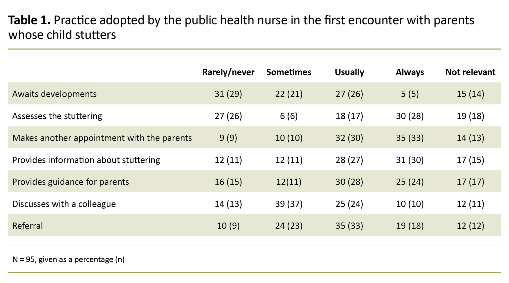 Table 1. Practice adopted by the public health nurse in the first encounter with parents whose child stutters Table 1. Practice adopted by the public health nurse in the first encounter with parents whose child stutters