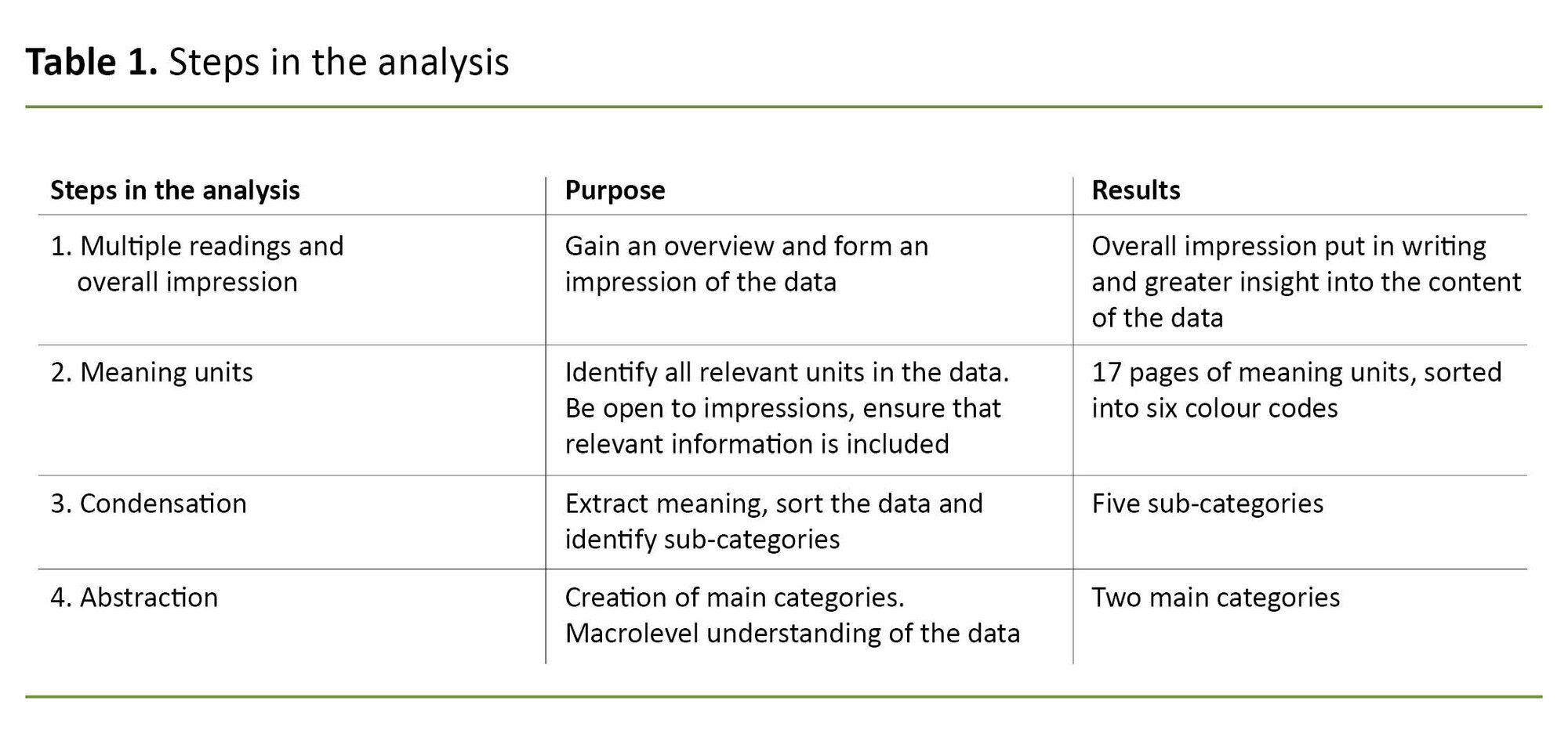 Table 1. Steps in the analysis Table 1. Steps in the analysis