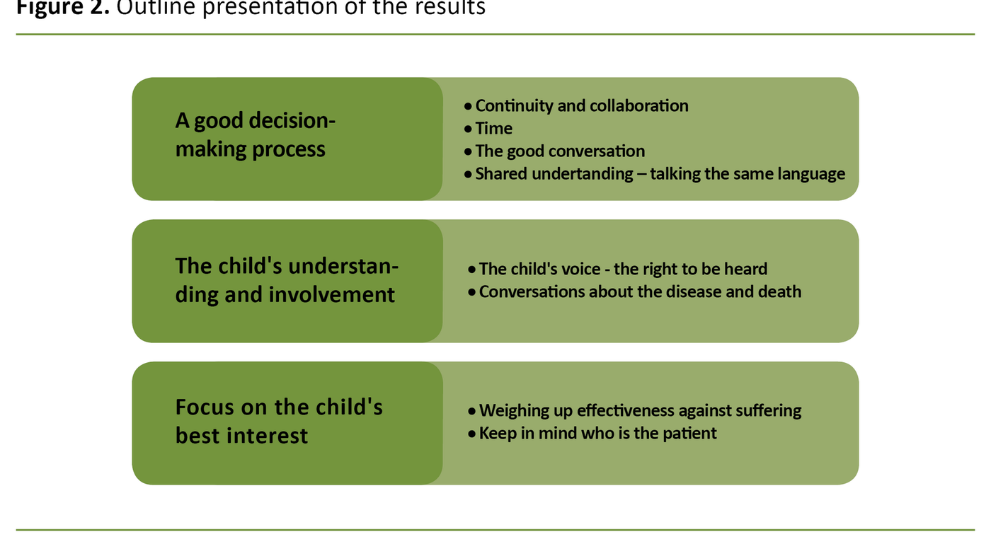 Figure 2. Outline presentation of the results