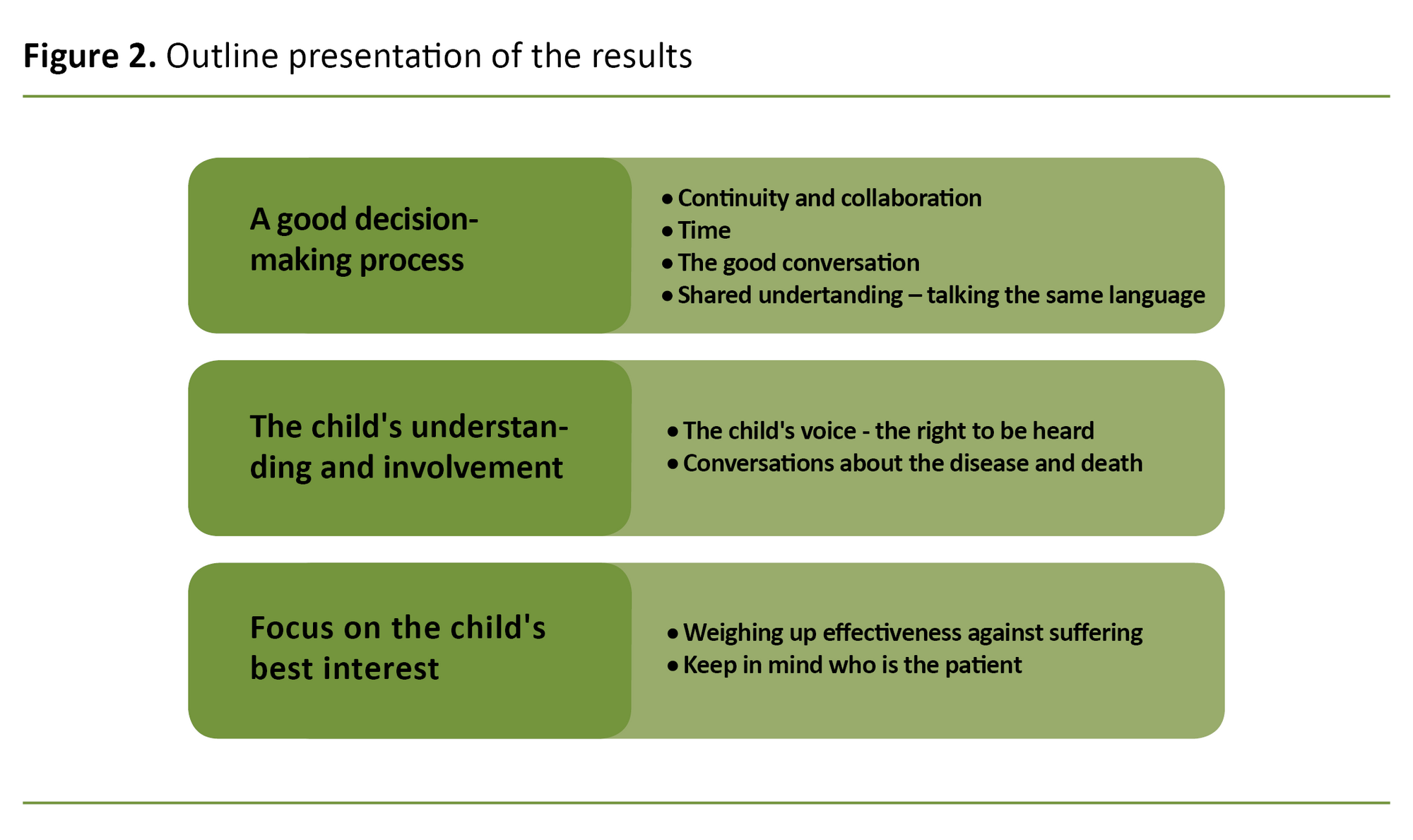 Figure 2. Outline presentation of the results Figure 2. Outline presentation of the results