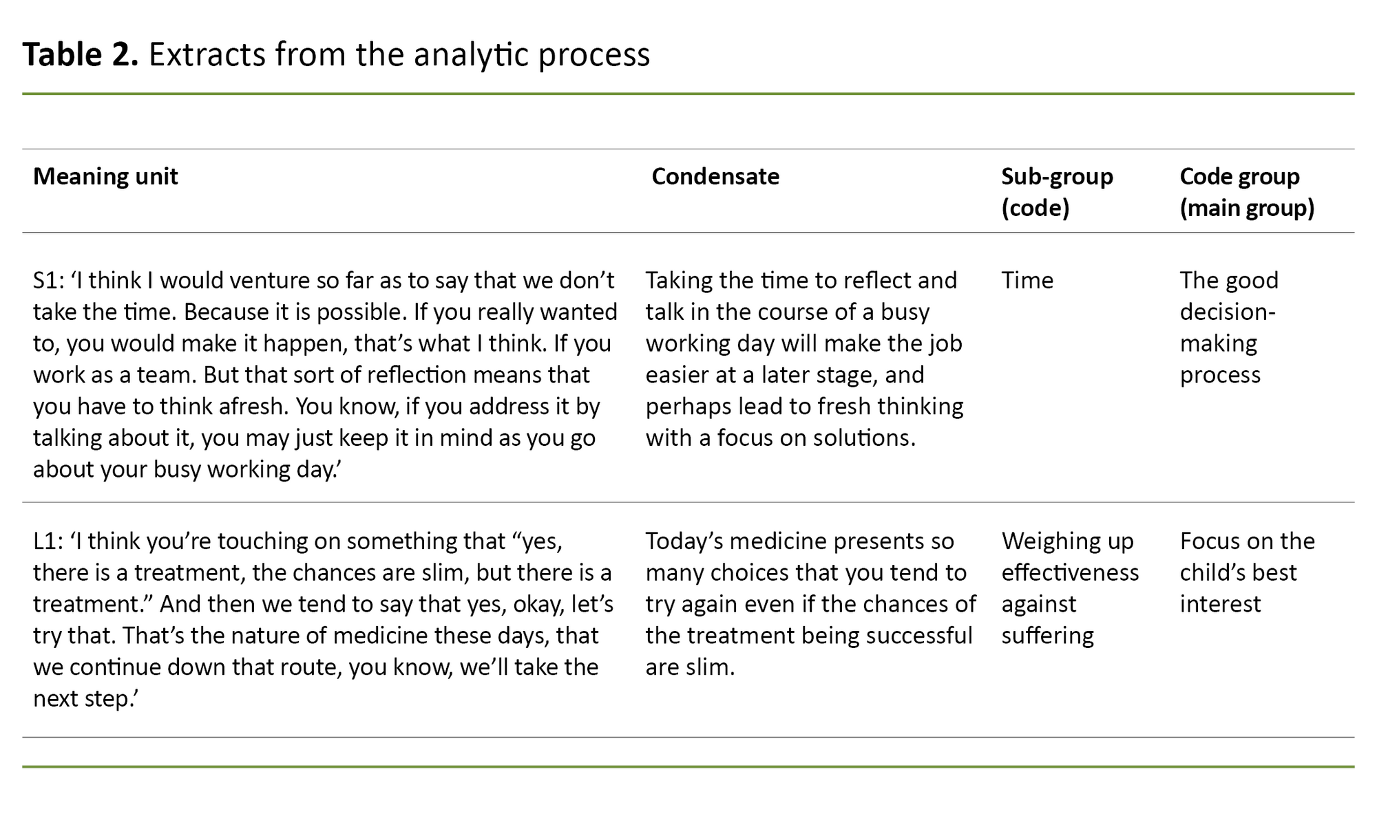 Table 2. Extracts from the analytic process Table 2. Extracts from the analytic process