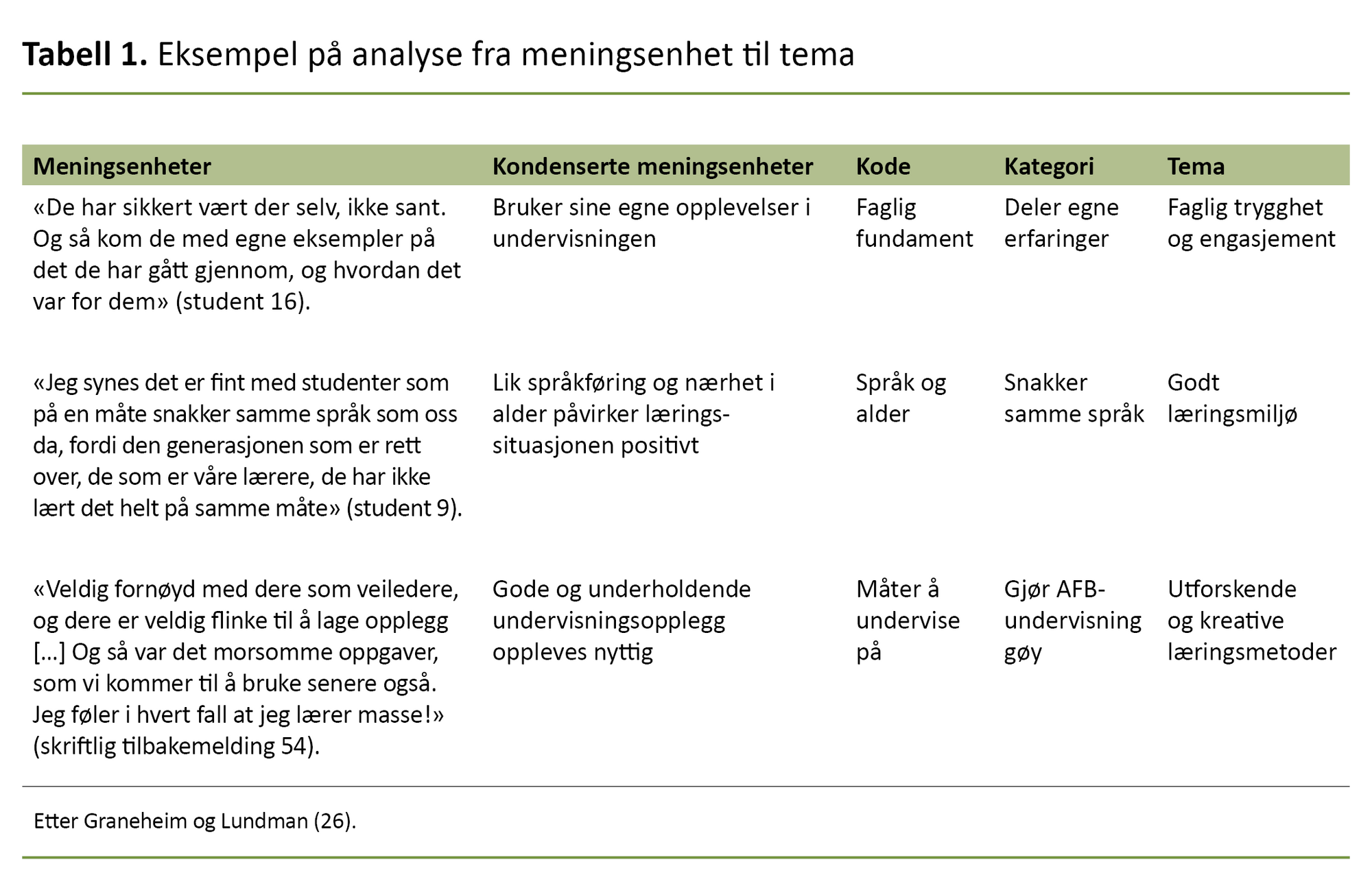 Tabell 1. Eksempel på analyse fra meningsenhet til tema Tabell 1. Eksempel på analyse fra meningsenhet til tema