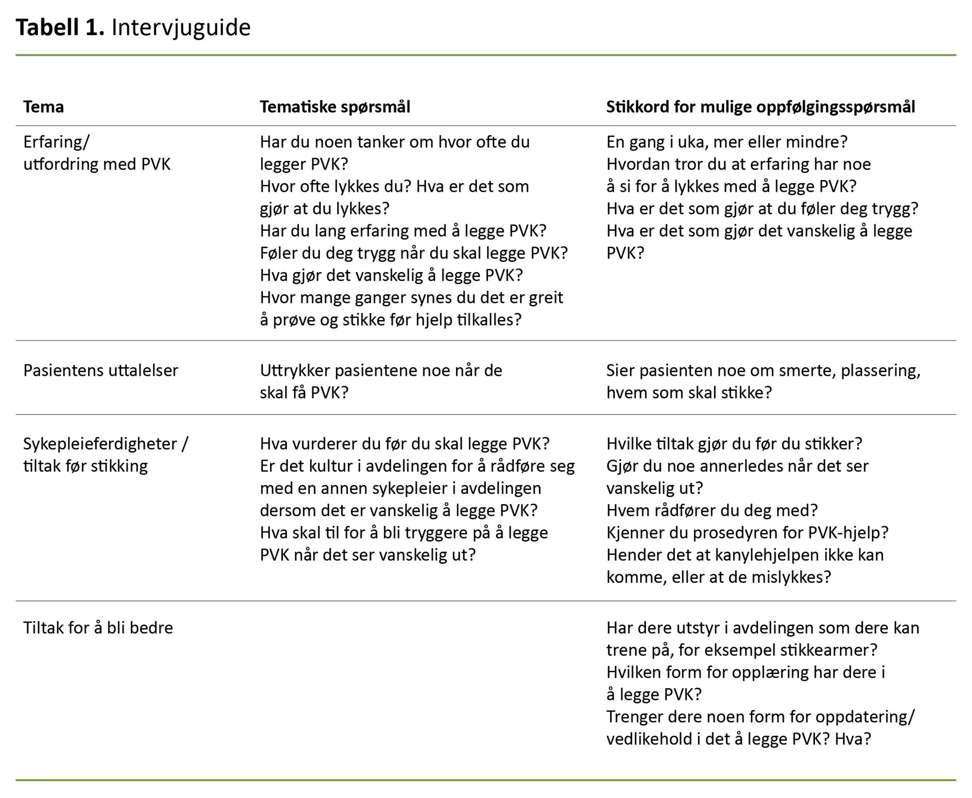 Tabell 1. Intervjuguide Tabell 1. Intervjuguide