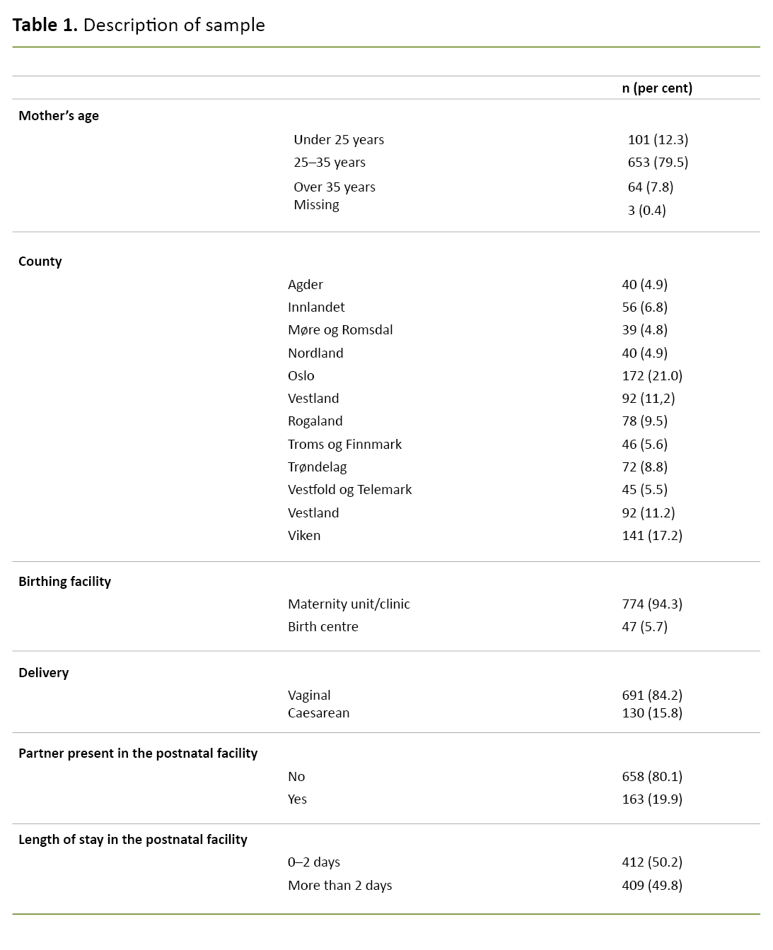 Table 1. Description of sample Table 1. Description of sample