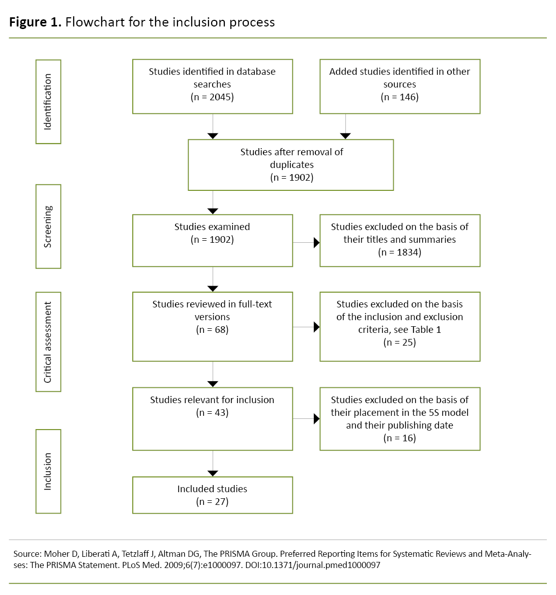 Figure 1. Flowchart for the inclusion process Figure 1. Flowchart for the inclusion process