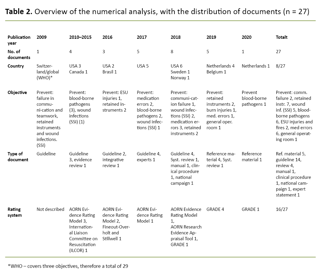 Table 2. Overview of the numerical analysis, with the distribution of documents (n = 27) Table 2. Overview of the numerical analysis, with the distribution of documents (n = 27)
