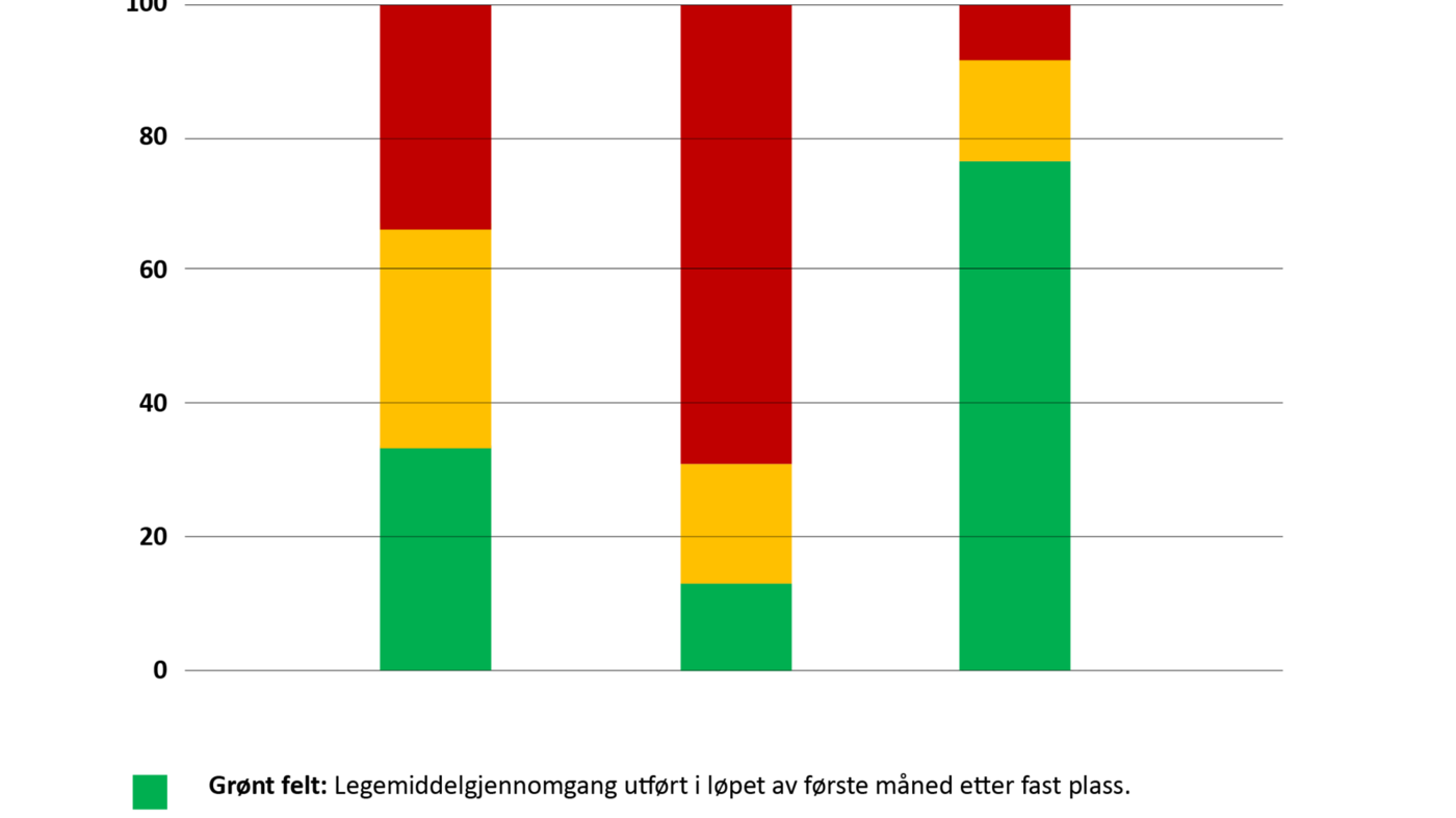 Figur 2. Andelen beboere (%) som har fått legemiddelgjennomgang i ulike tidsrom etter tildelt fast plass 