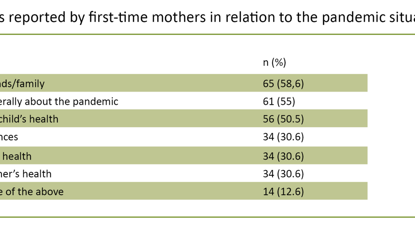 Table 2. Concerns reported by first-time mothers in relation to the pandemic situation 